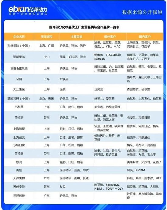 代工厂在完美日记背后疯长:500个起订 一半都是新订单