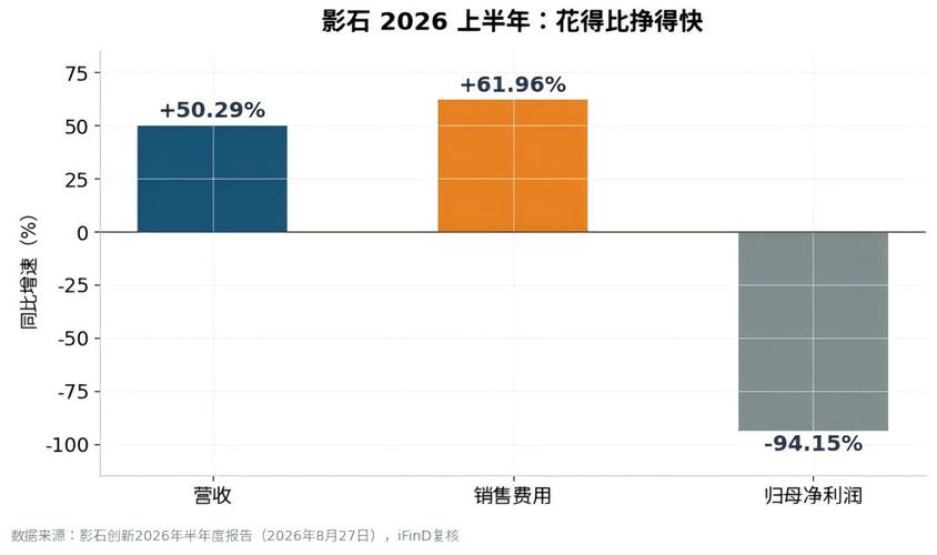 影石半年报:理想,拓竹,李现齐联动,营销声势背后费用高企