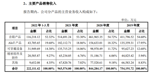 &ldquo;音箱代工厂&rdquo;通力股份闯关IPO如何破解行业低毛利通病?